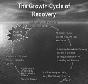Psychosocial treatment